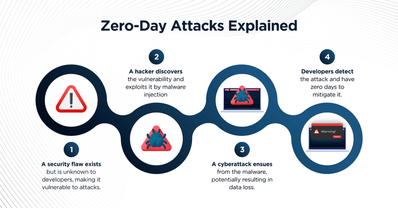 Log4j Zero-Day Vulnerability:  What It Is, Why It Matters, and How to Stop it with Zero Trust